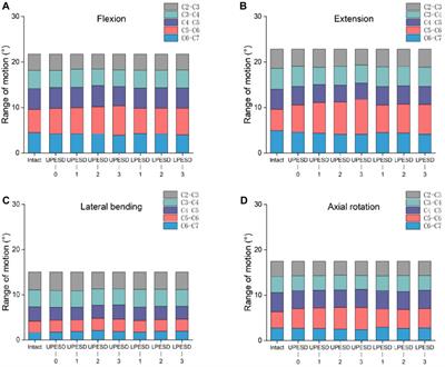 Biomechanical effects of endplate sagittal coverage change on cervical disc replacement: a finite element analysis